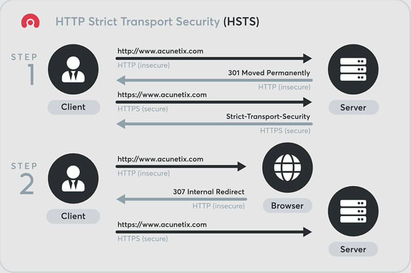 hsts hoạt động như thế nào